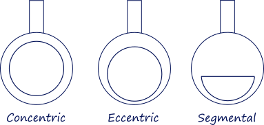 Orifice types: 	Concentric; Eccentric; Segmental.