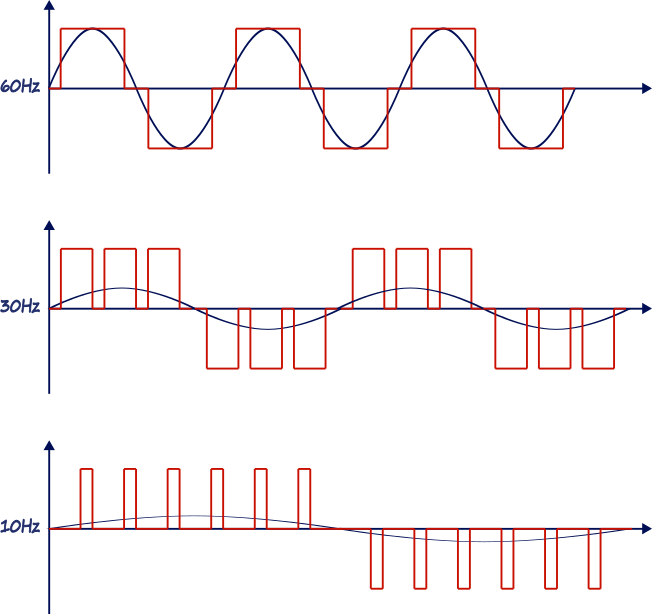 Pulse width modulation (PWM).