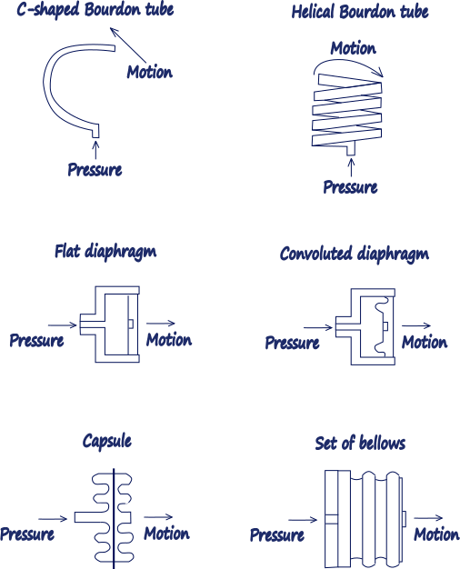 Basic pressure sensing elements.